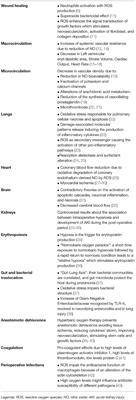 Revisited Hyperoxia Pathophysiology in the Perioperative Setting: A Narrative Review